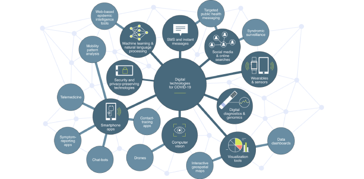 flow chart reflecting digital marketing in healthcare industry